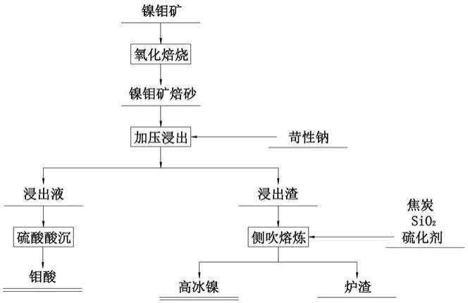 一种钼镍矿生产钼酸及高冰镍的方法与流程