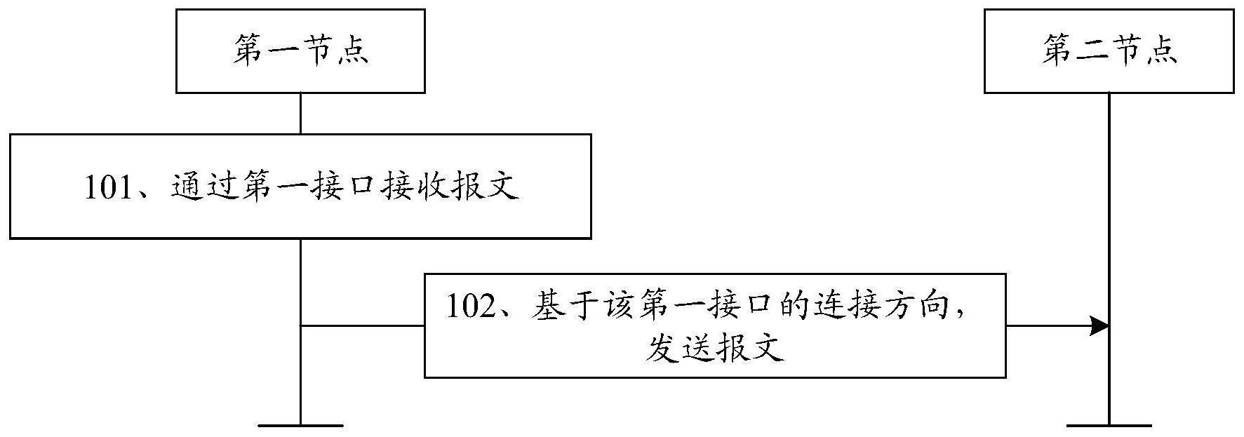 报文转发方法、装置及系统与流程