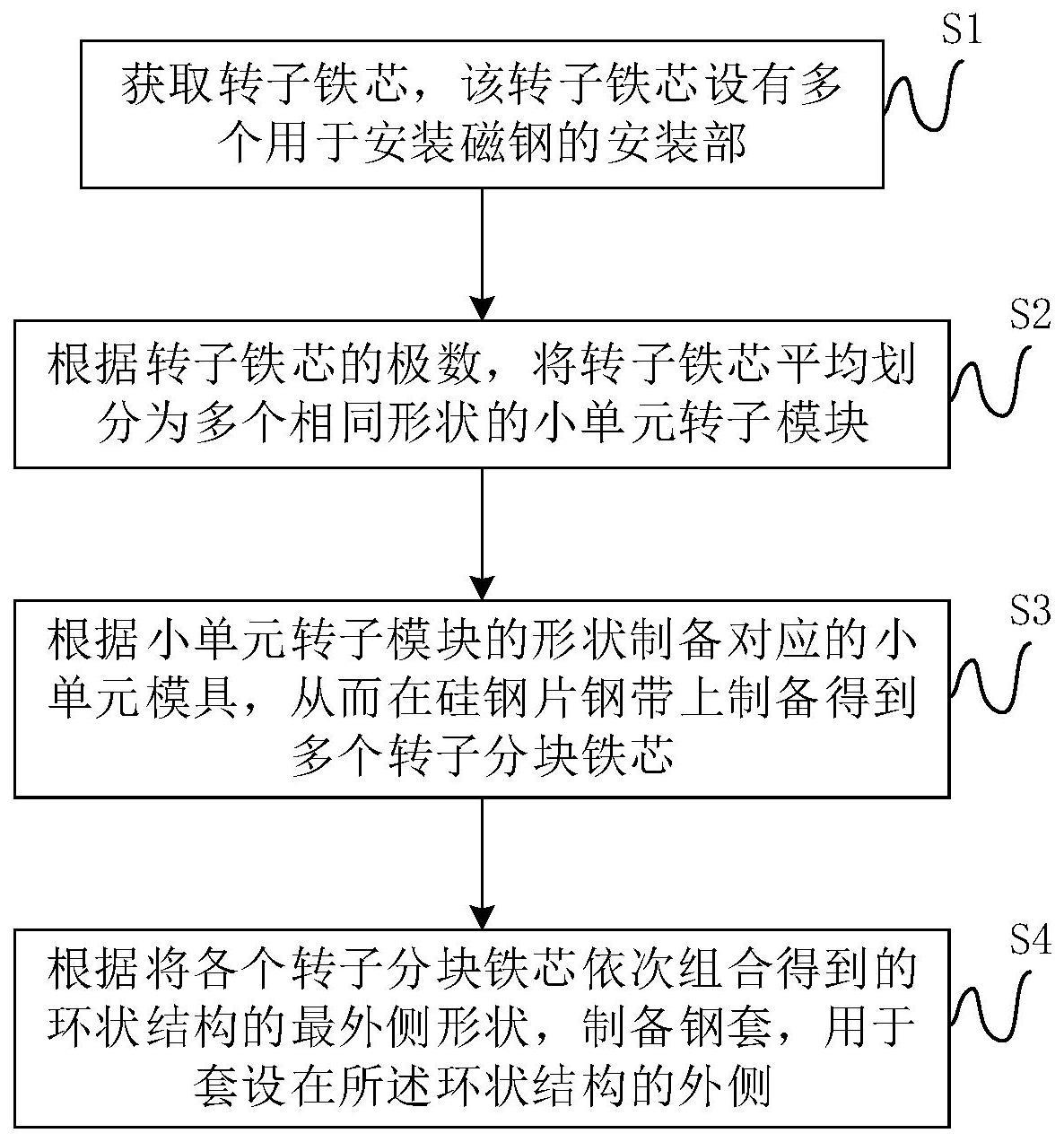 一种永磁同步电机转子设计方法与流程