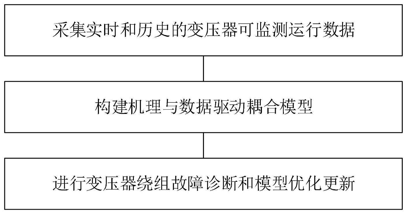 一种基于机理与数据驱动的变压器故障诊断方法及系统与流程