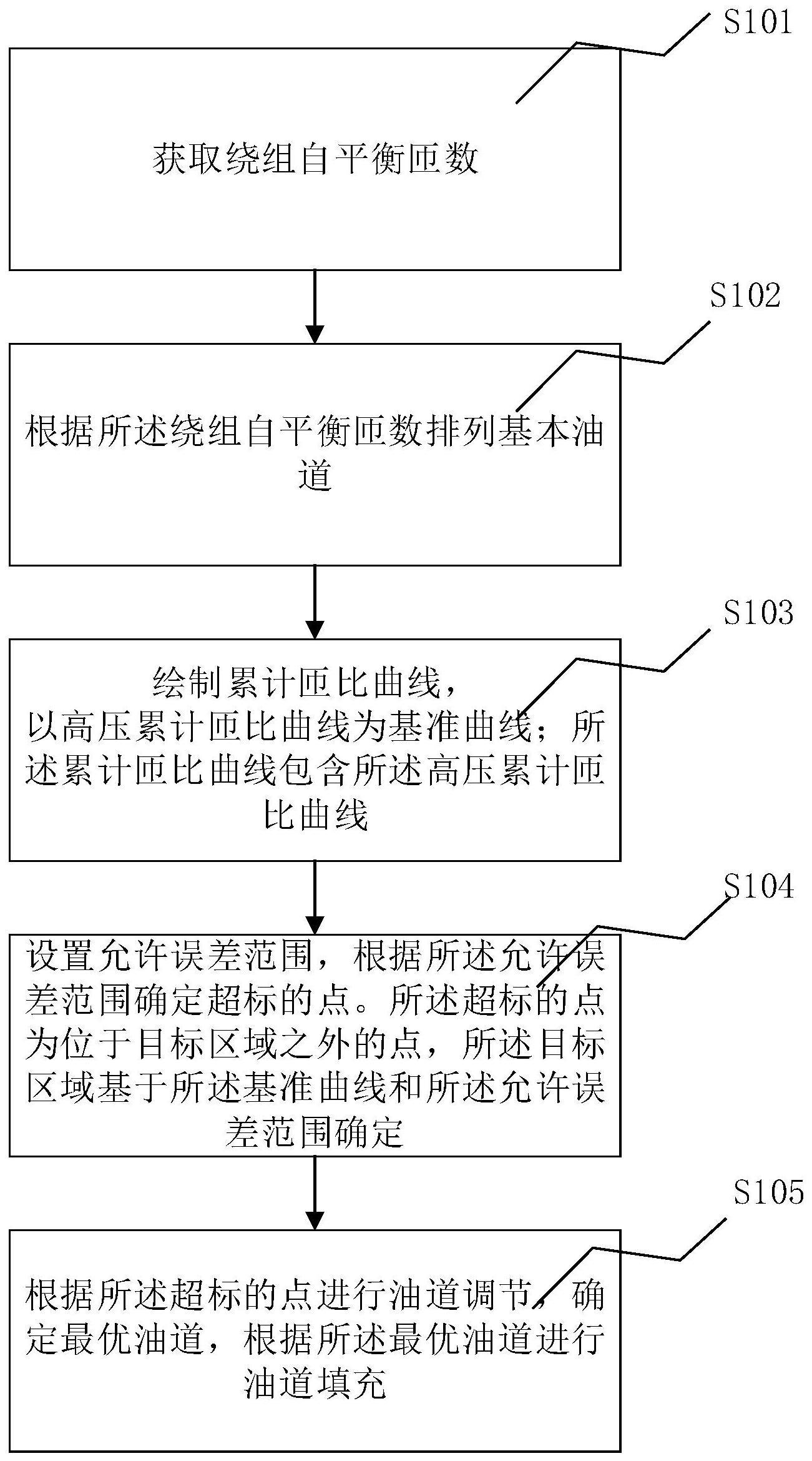 电力变压器油道自动填充的方法、装置及终端与流程