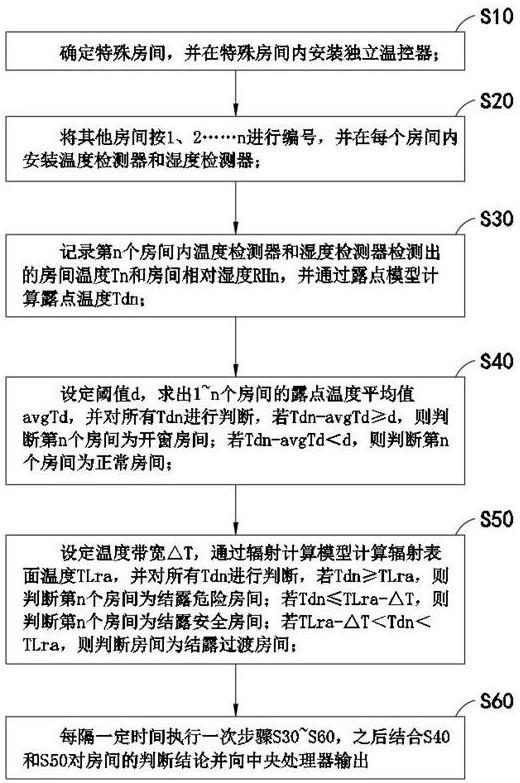 一种用于节能型户式温控系统的房间状态判断方法及系统与流程