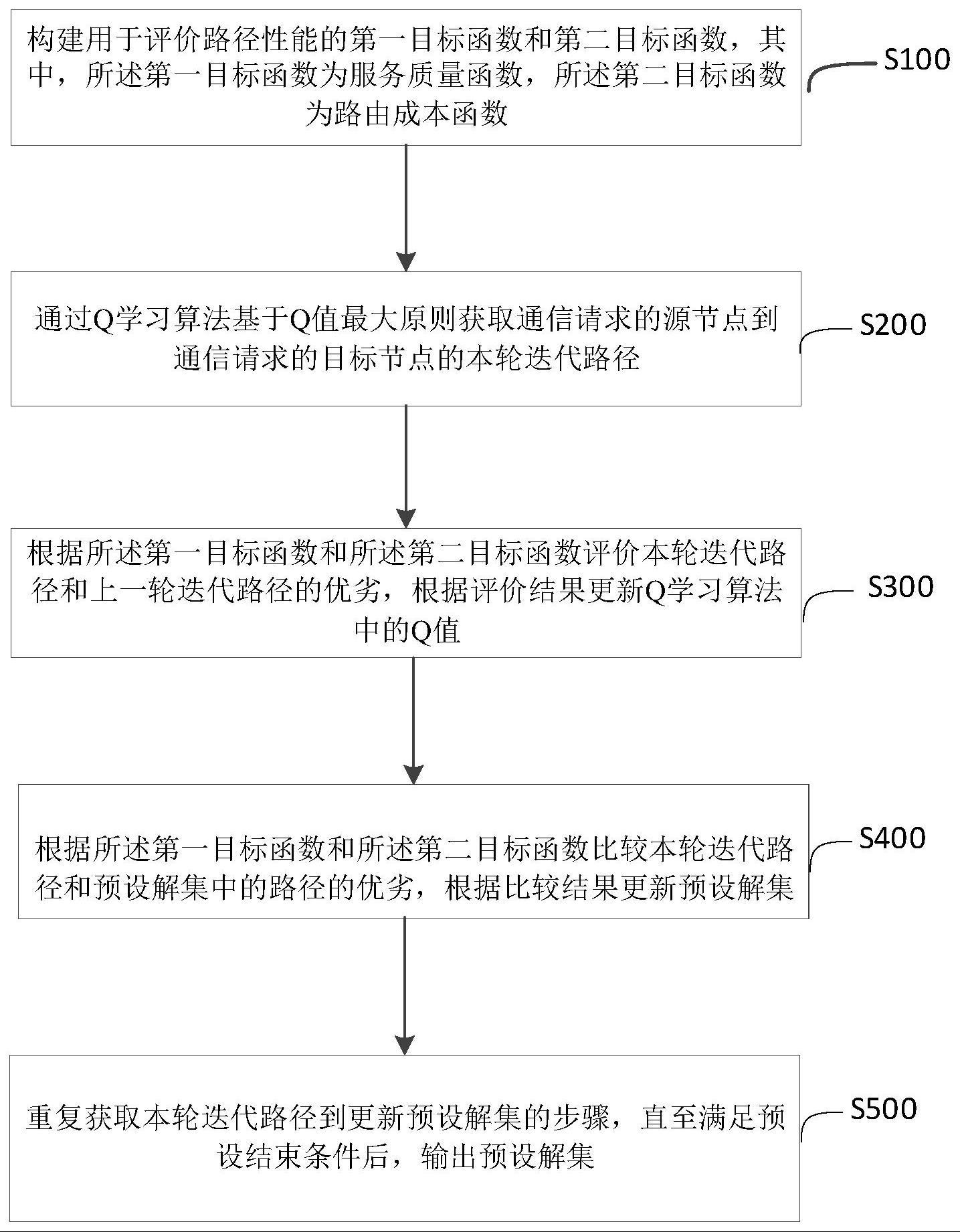 基于Q学习的多目标路由规划方法及装置与流程