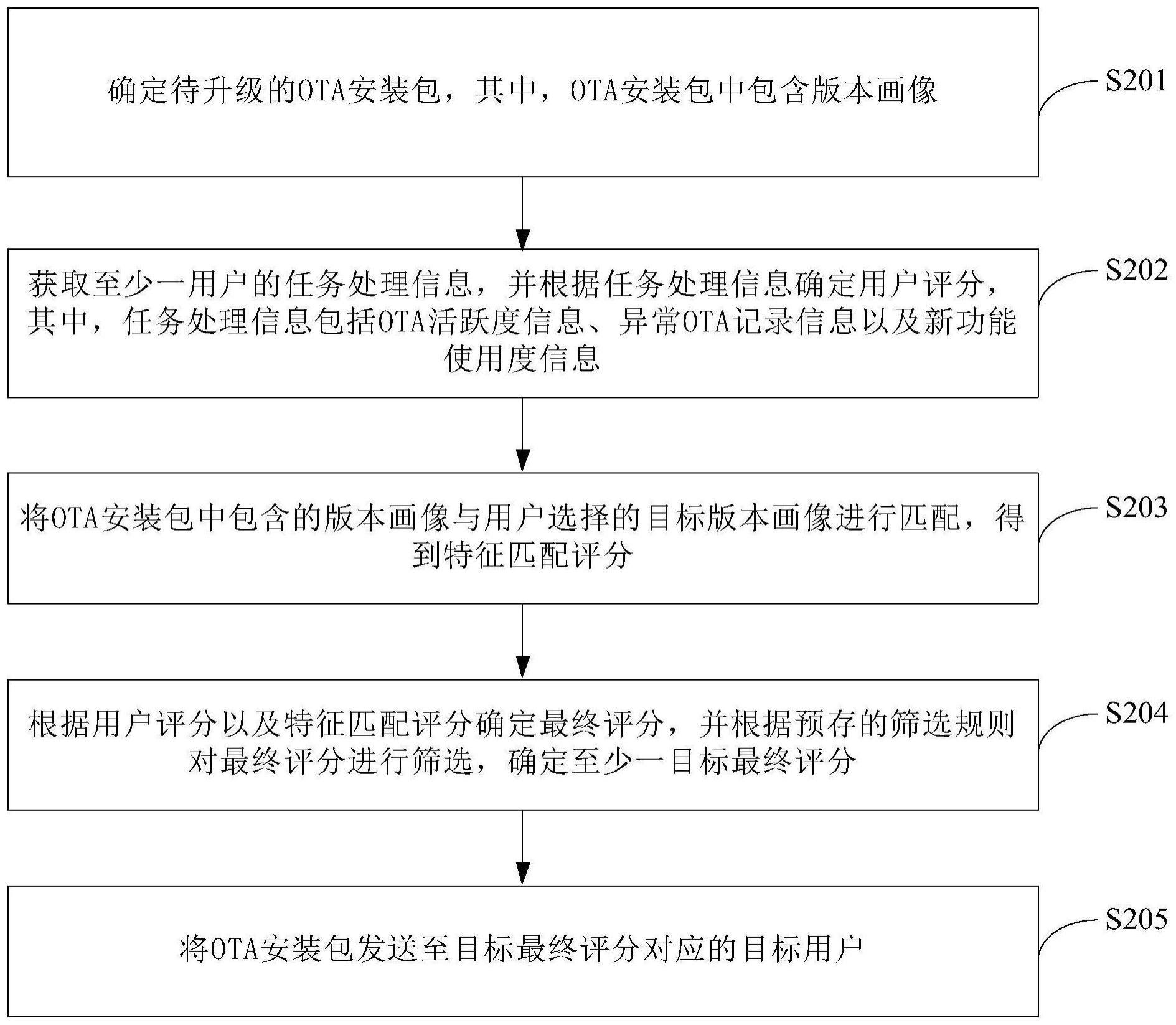 OTA处理方法、装置及电子设备与流程