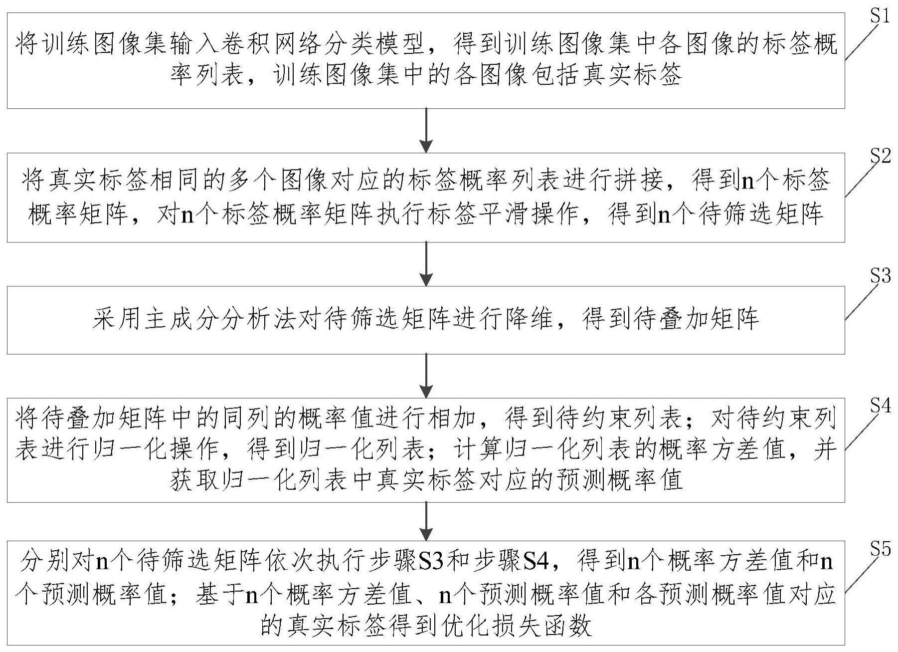 一种损失函数优化方法、装置、计算机设备及存储介质与流程