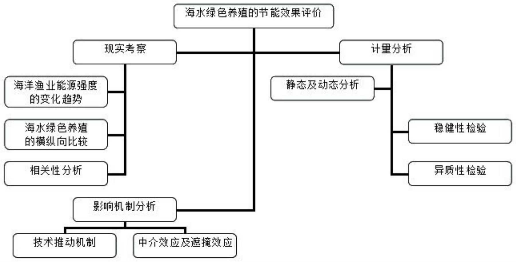 一种系统性精准评价海水绿色养殖节能效果的方法