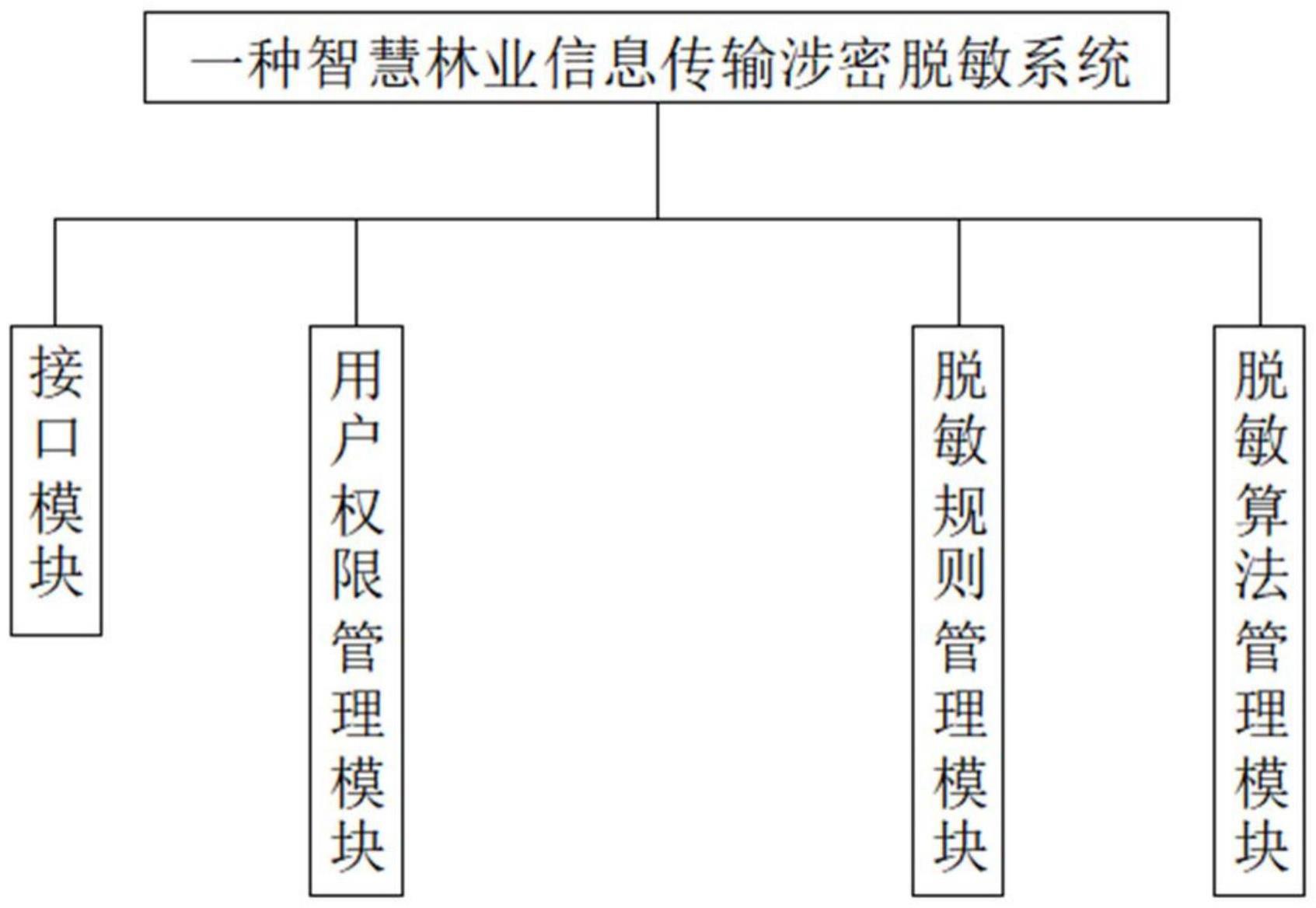 一种智慧林业信息传输涉密脱敏系统的制作方法