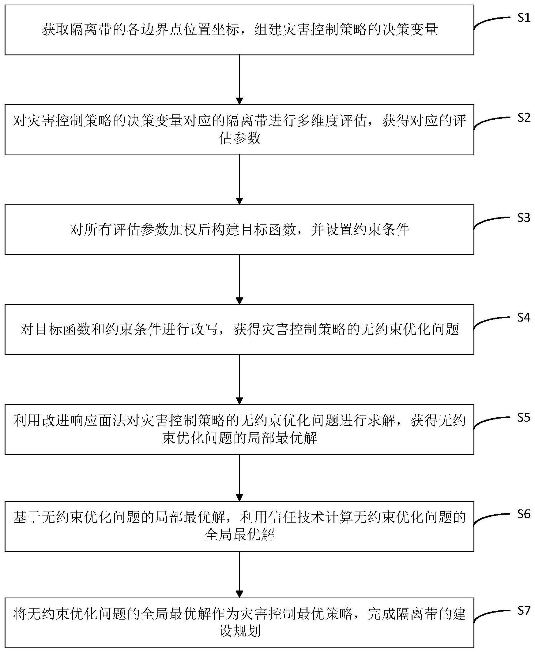 一种基于改进响应面与信任技术的灾害控制策略优化方法及系统