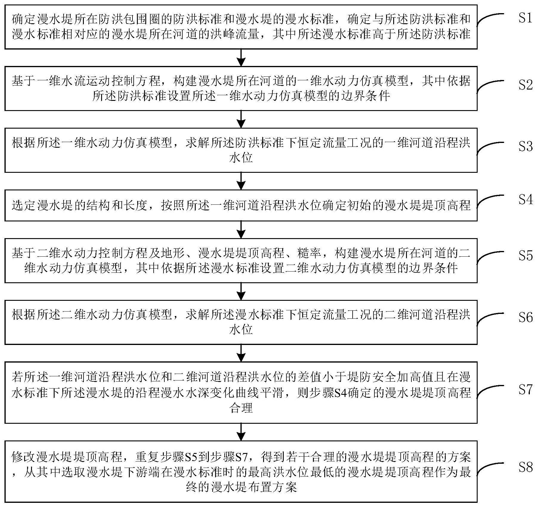 一种基于分级设防的漫水堤布置方法与流程