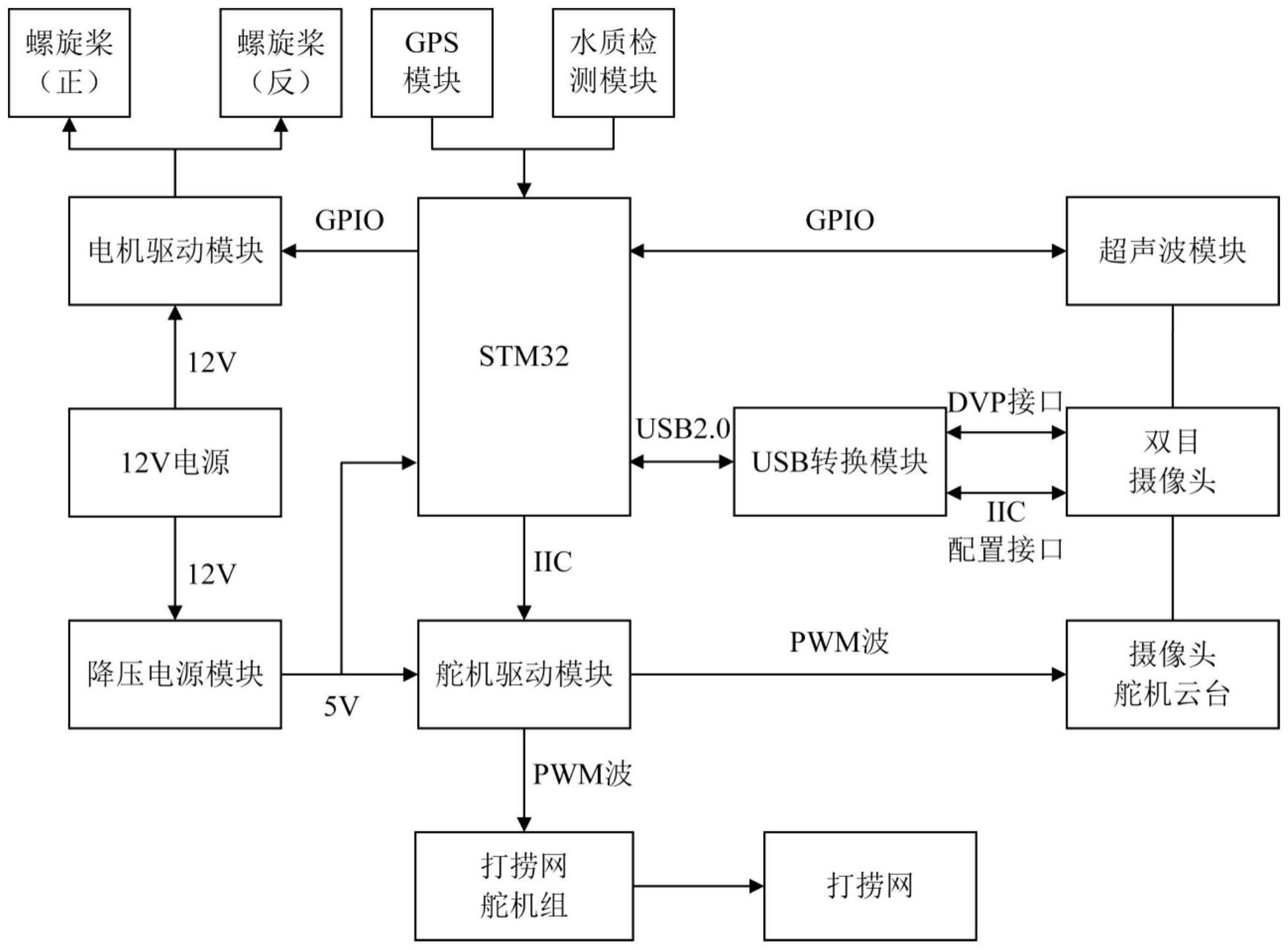 一种基于STM32的水面死鱼打捞系统及其方法