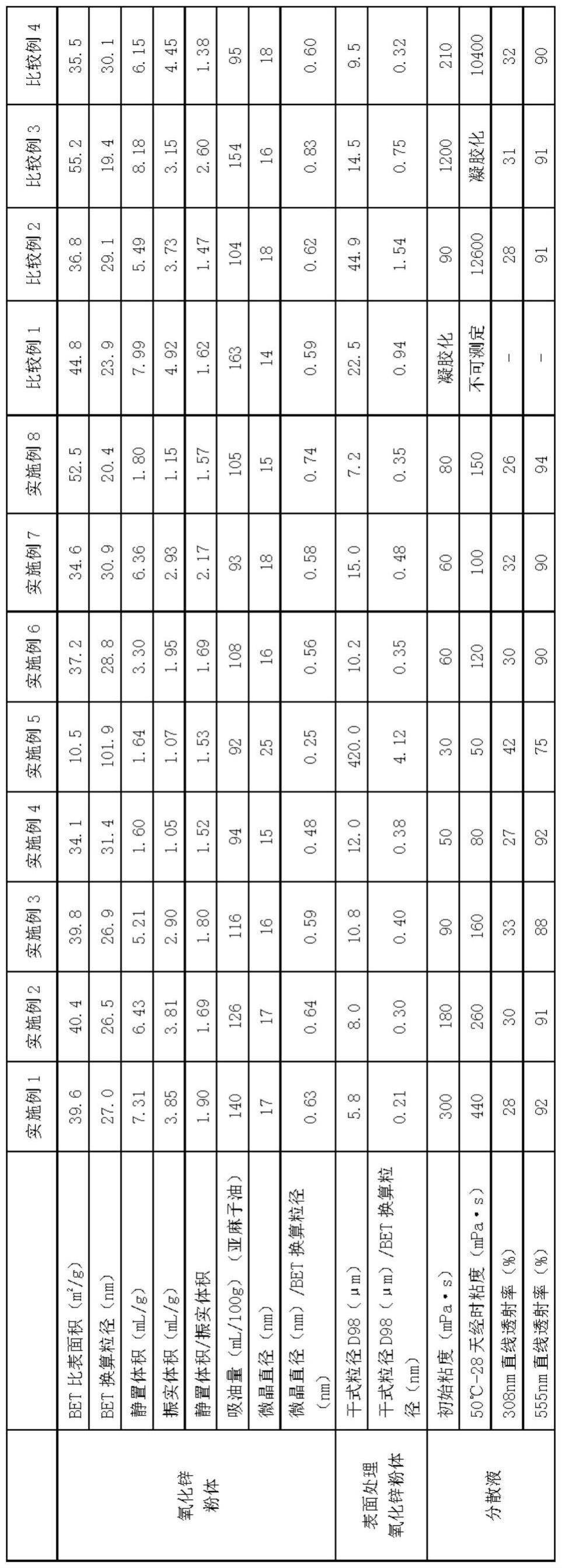 氧化锌粉体、分散液、涂料及化妆品的制作方法