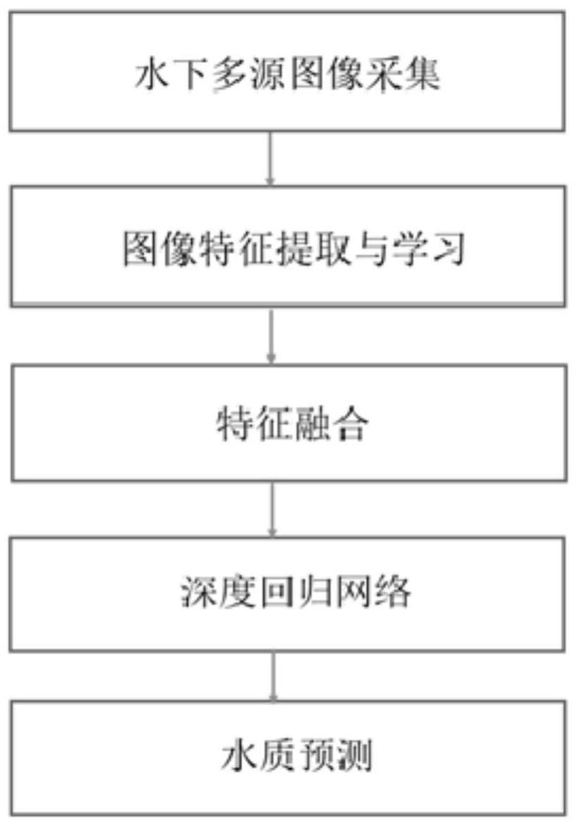 一种基于多源图像深度融合的水质浊度检测方法与流程