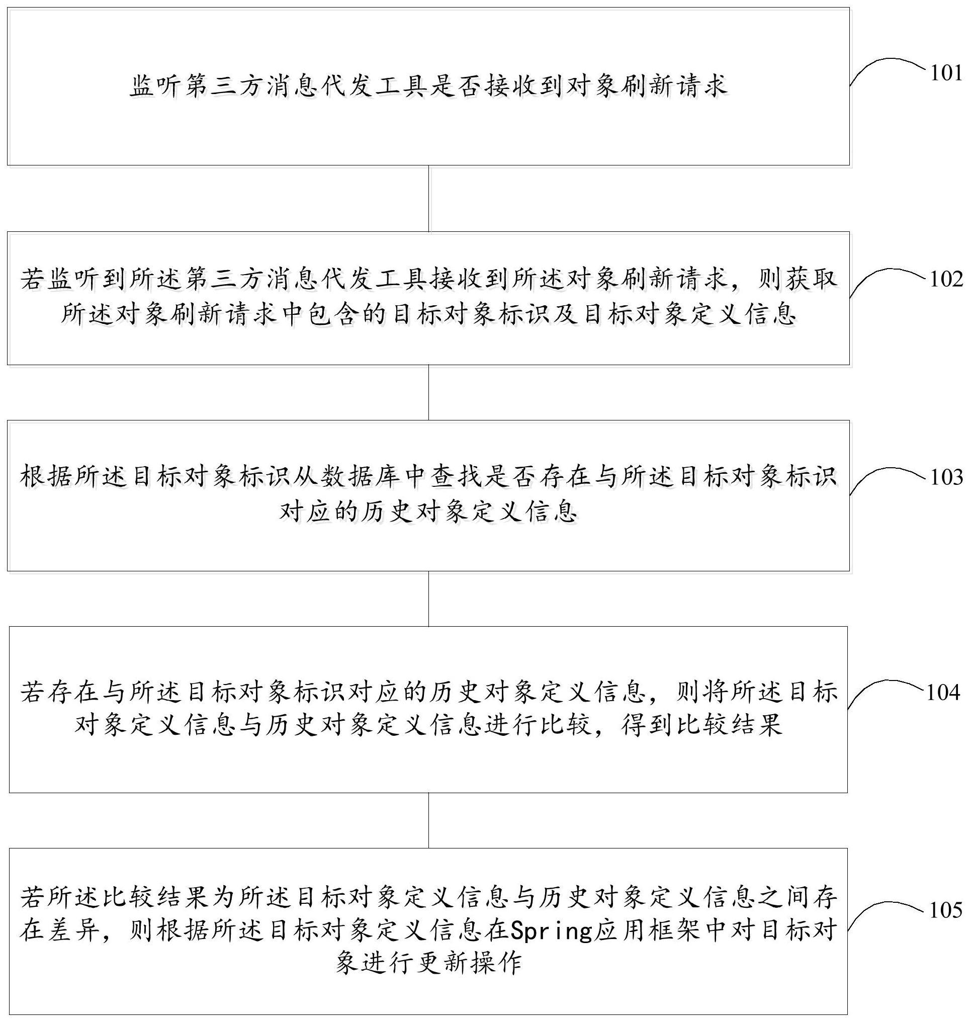 目标对象刷新方法、装置、介质及设备与流程