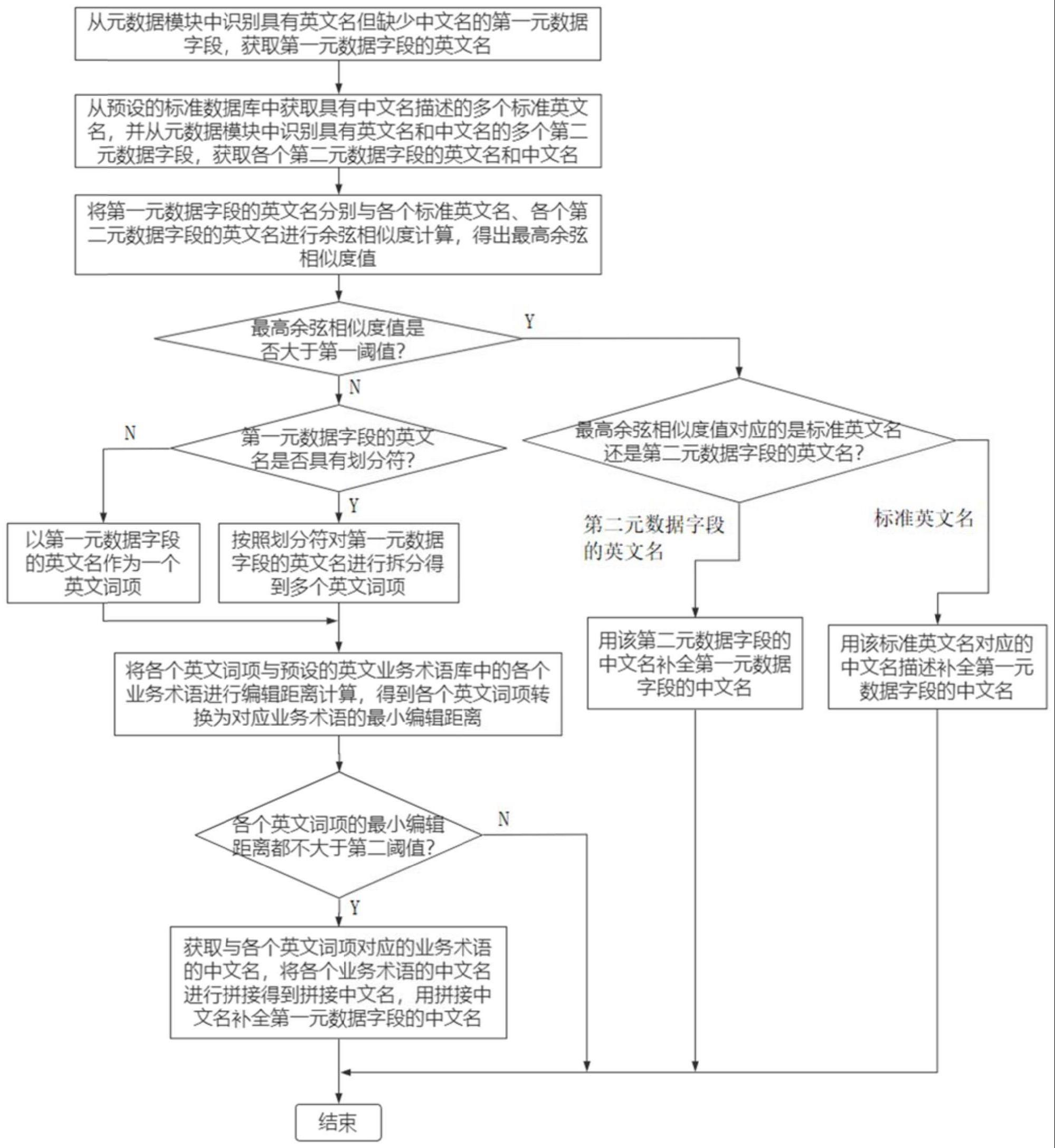 一种基于相似度计算的元数据字段中文名补全方法、存储介质及系统与流程