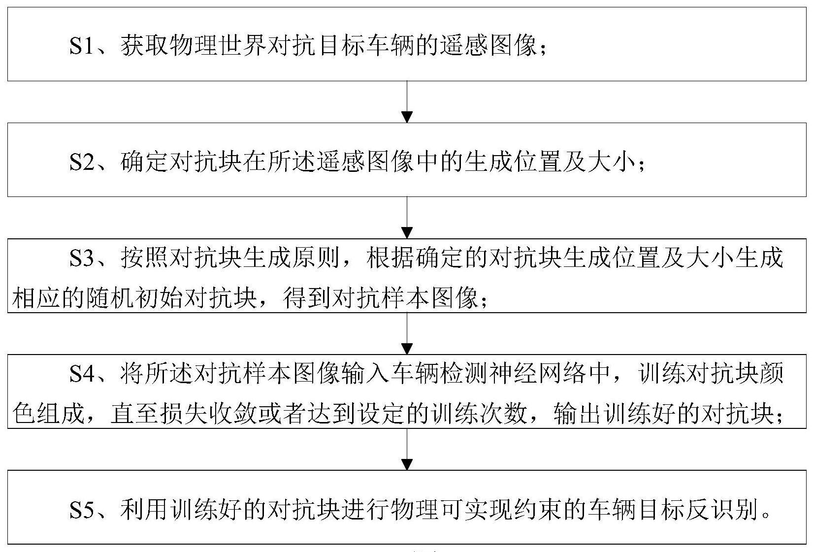 物理可实现约束的车辆目标反识别方法、系统及存储介质