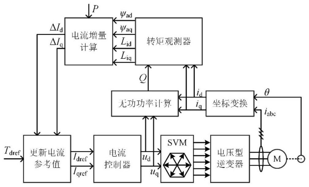 一种基于直流注入的内嵌式永磁同步电机最大效率转矩比控制方法