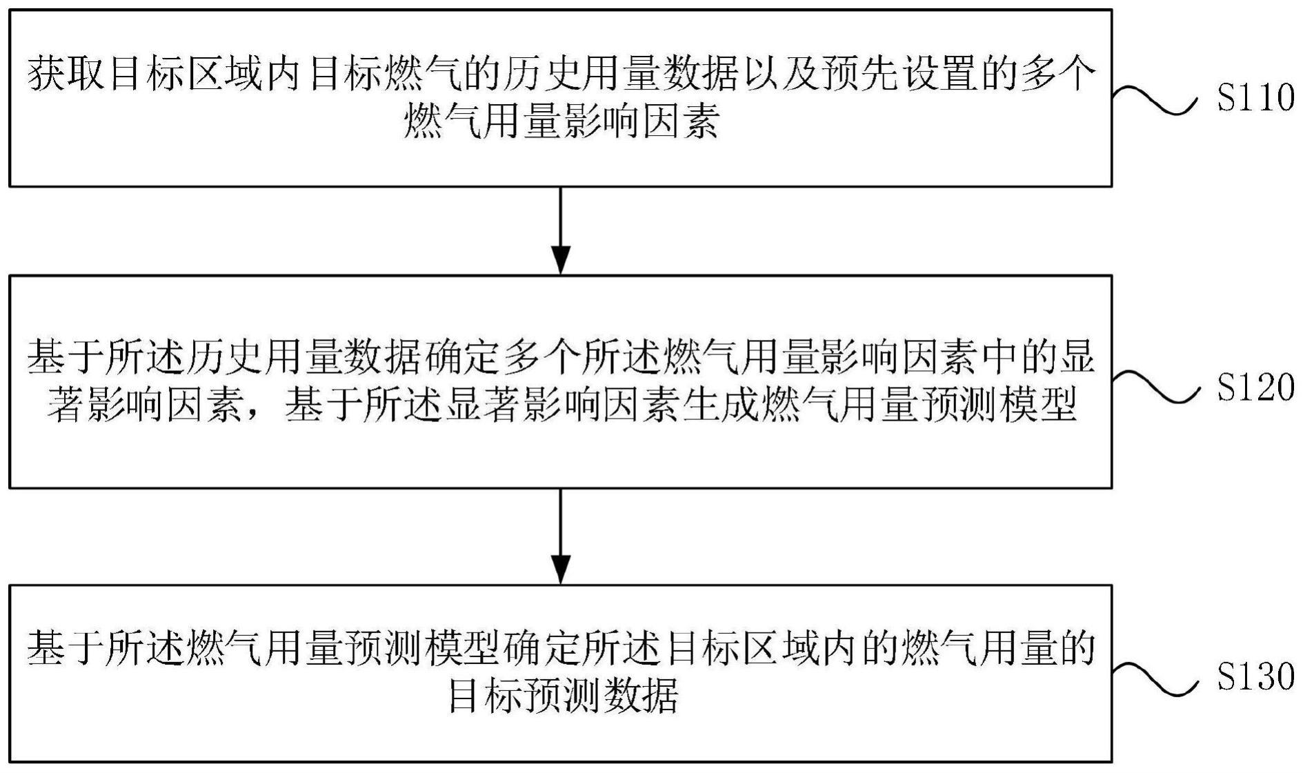 燃气用量的预测方法、装置、电子设备及存储介质与流程