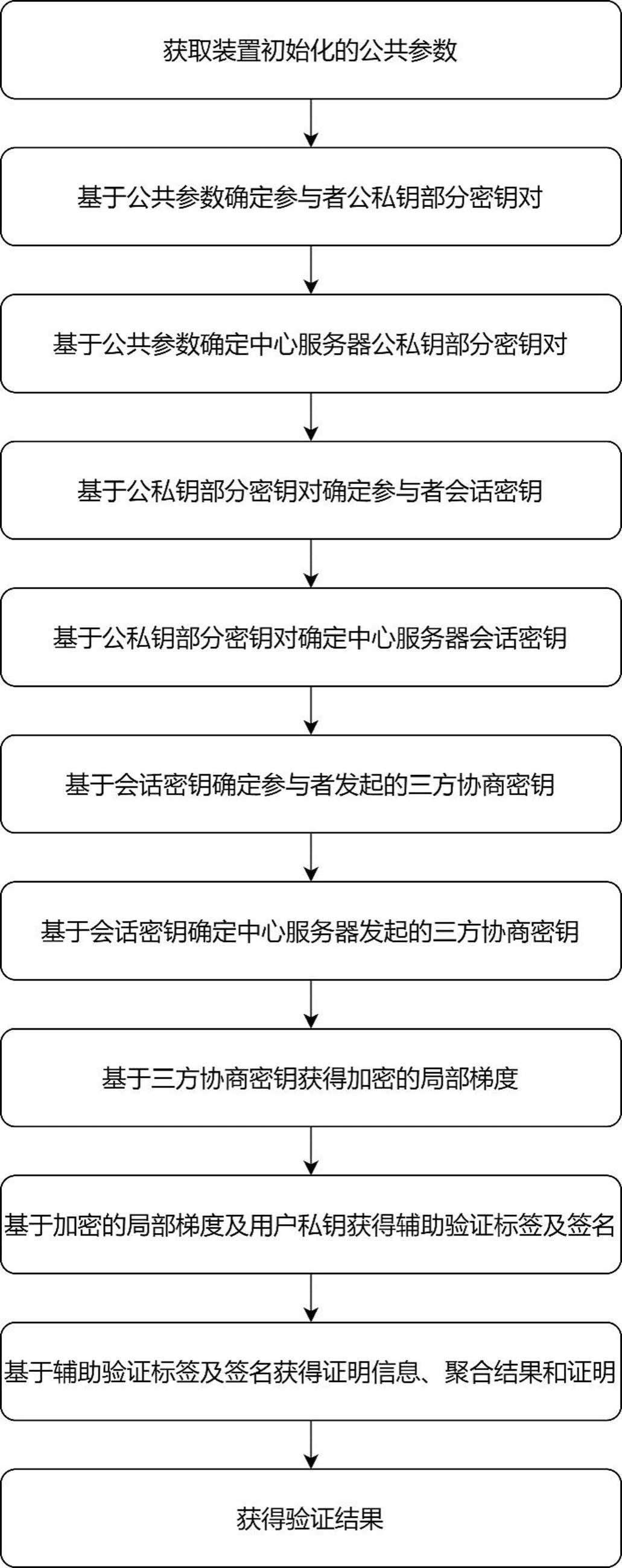 工控网络中安全数据聚合的可验证联邦学习装置及方法