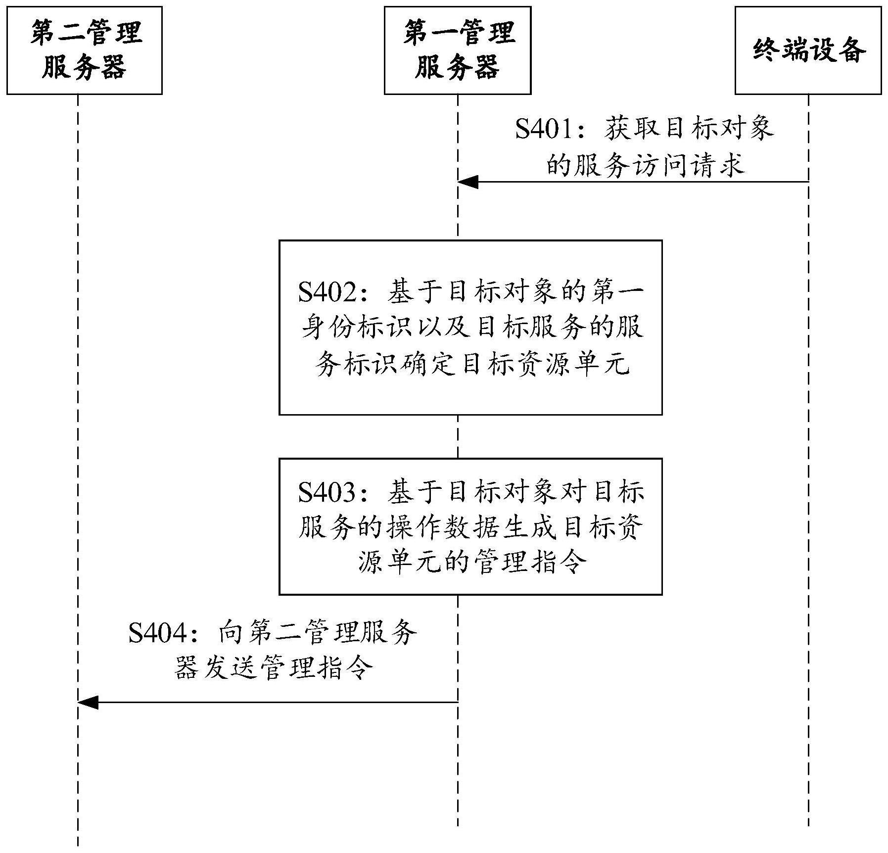 一种资源管理方法、装置及管理服务器与流程