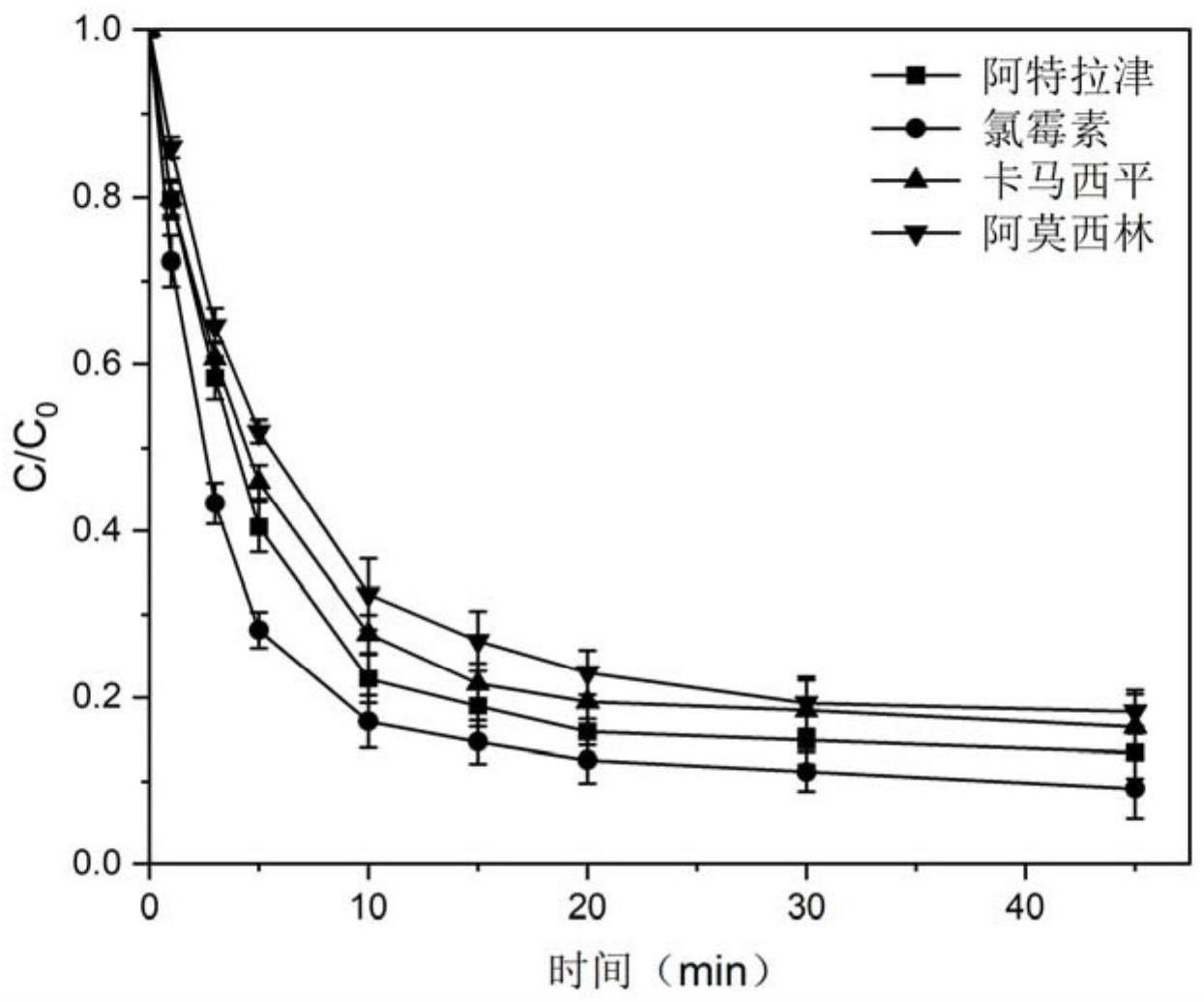 一种采用过氧乙酸活化亚硫酸盐降解水中抗生素的方法