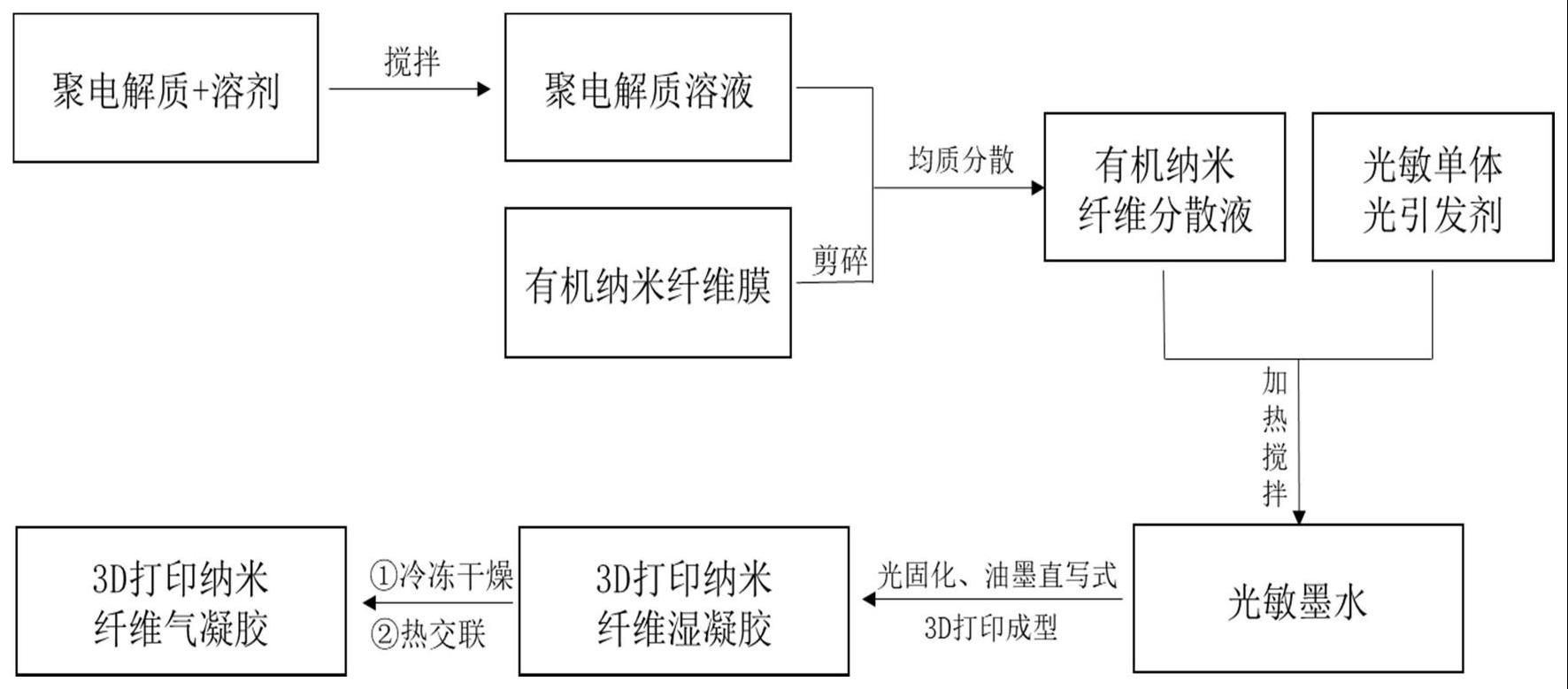 一种3D打印有机纳米纤维气凝胶的制备方法