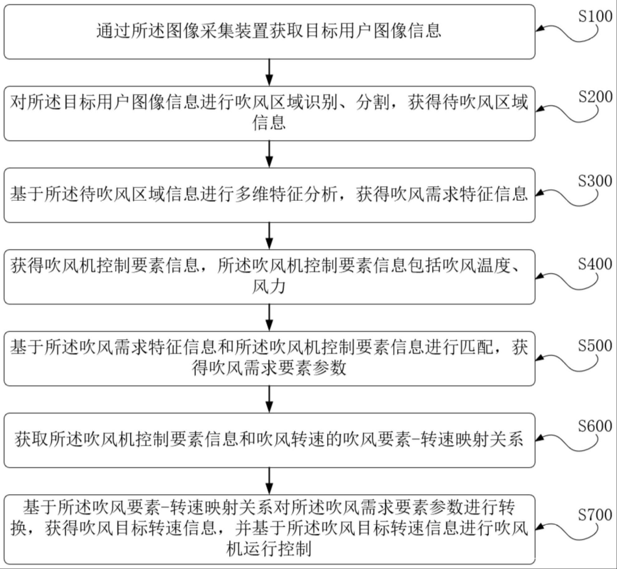 一种超高转速吹风机的控制方法及系统与流程