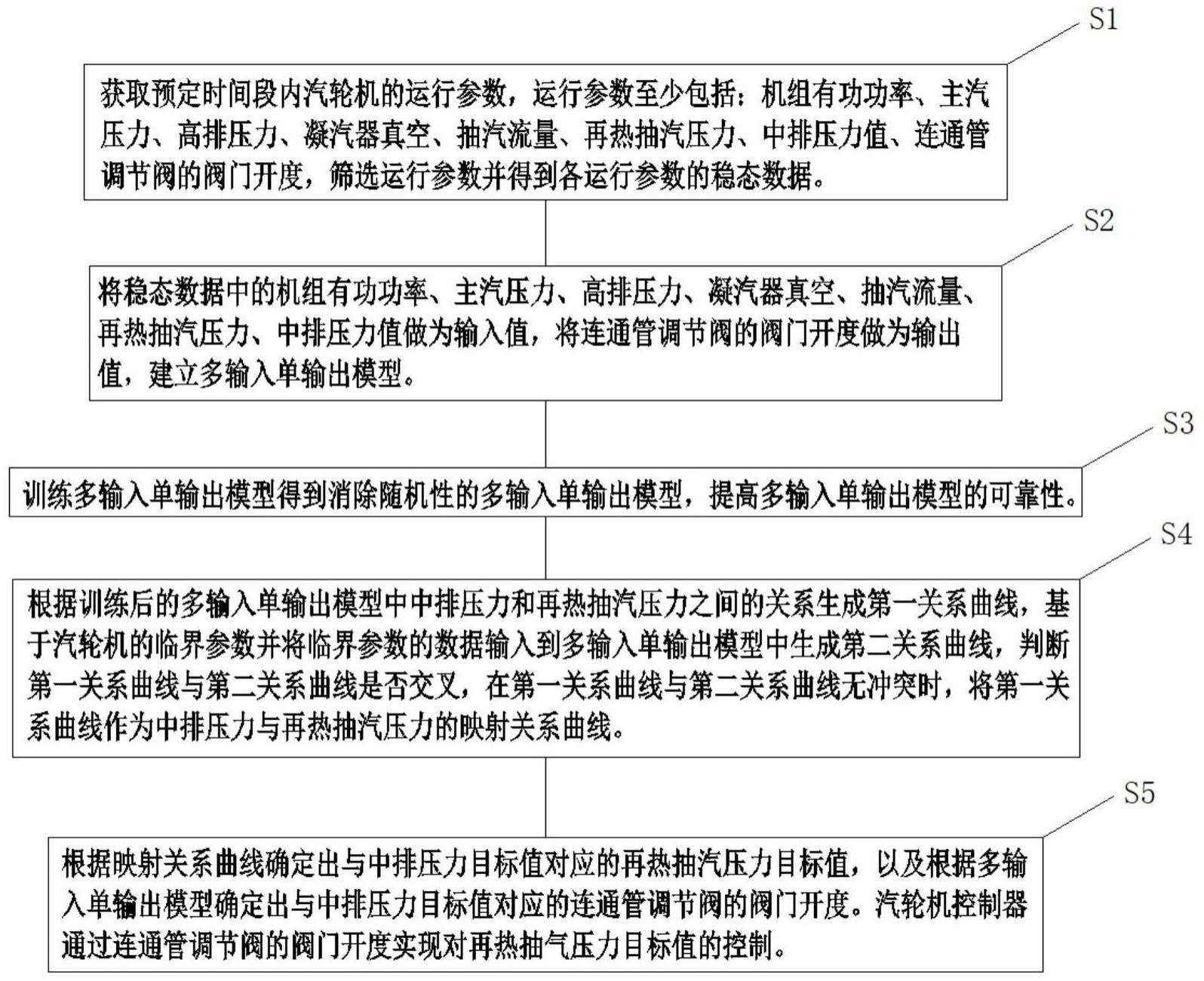 一种汽轮机再热抽汽压力控制方法及其控制系统与流程