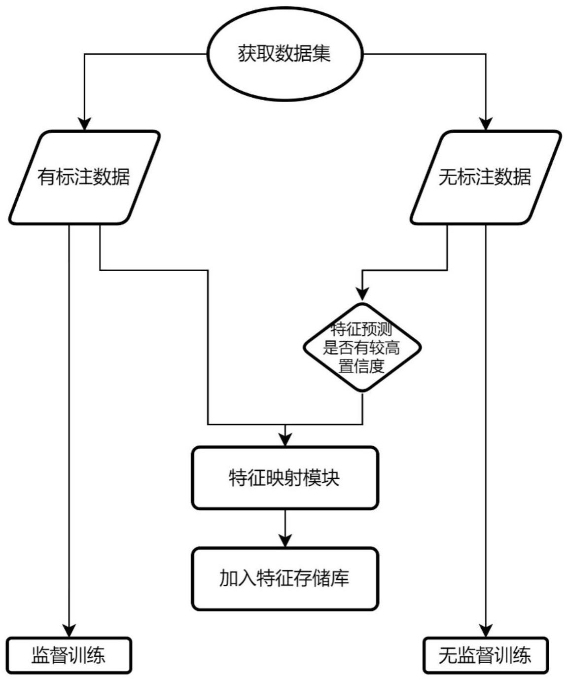 基于特征存储库与对比学习的半监督目标检测方法