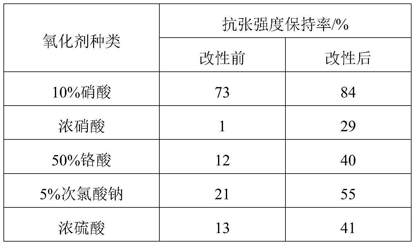 一种氮化硼改性的聚苯硫醚纤维的制备方法及其产品与流程