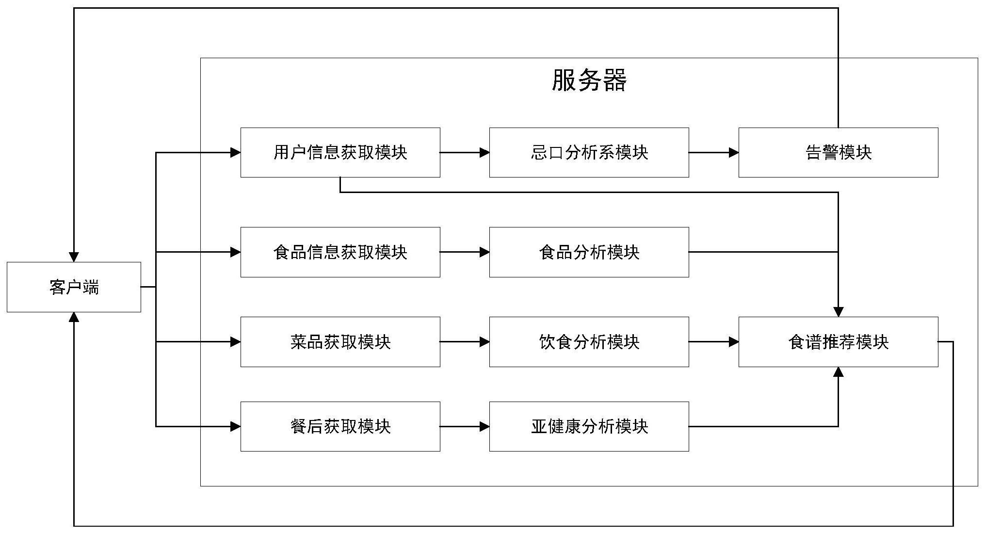 家庭健康饮食管理方法及系统与流程