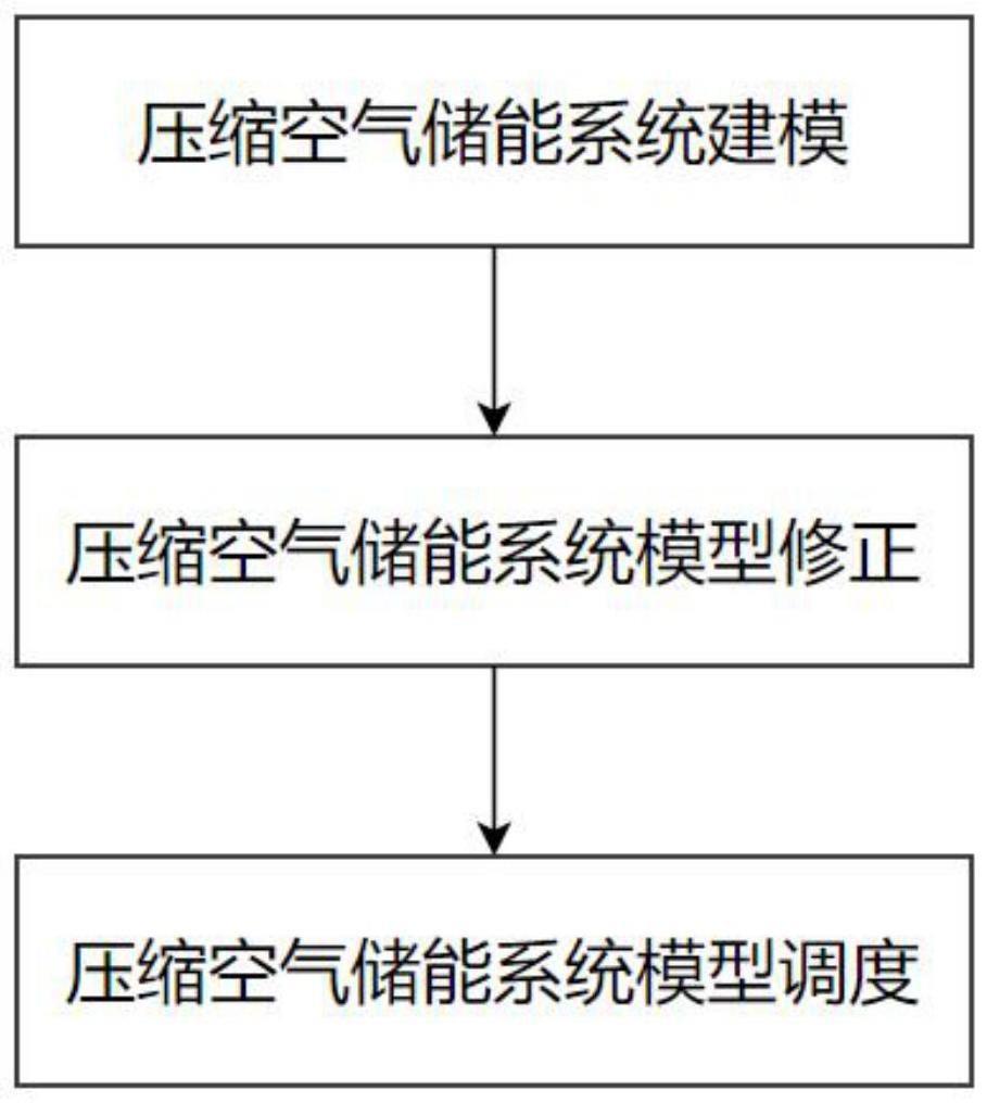 一种基于机理与数据融合的压缩空气储能系统仿真方法与流程