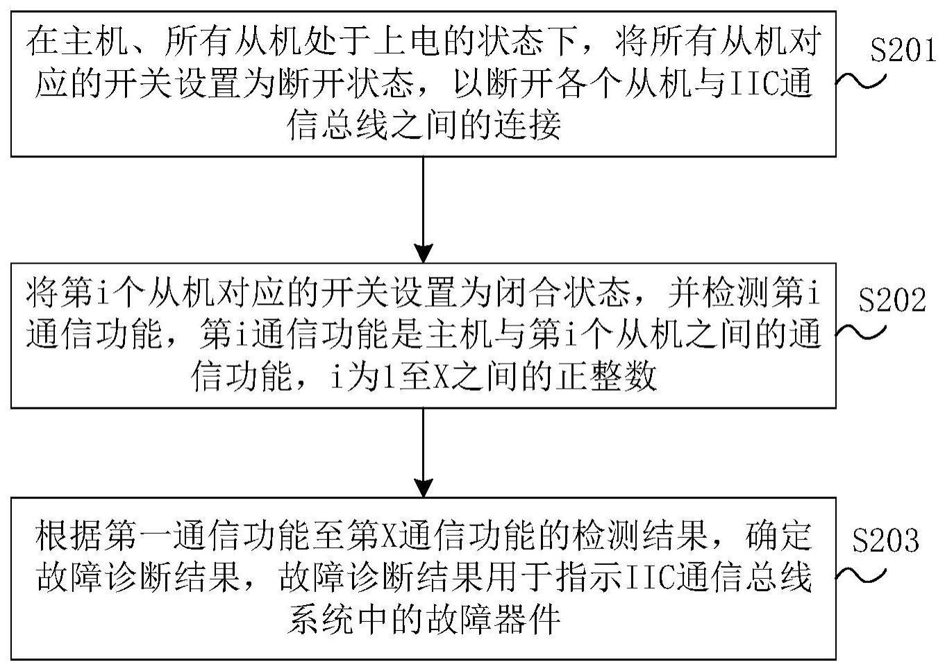 通信总线的故障诊断方法、系统、设备及存储介质与流程