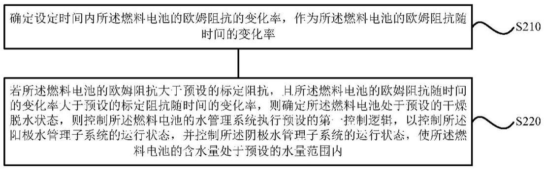 燃料电池及其水管理系统的控制方法、装置和存储介质与流程