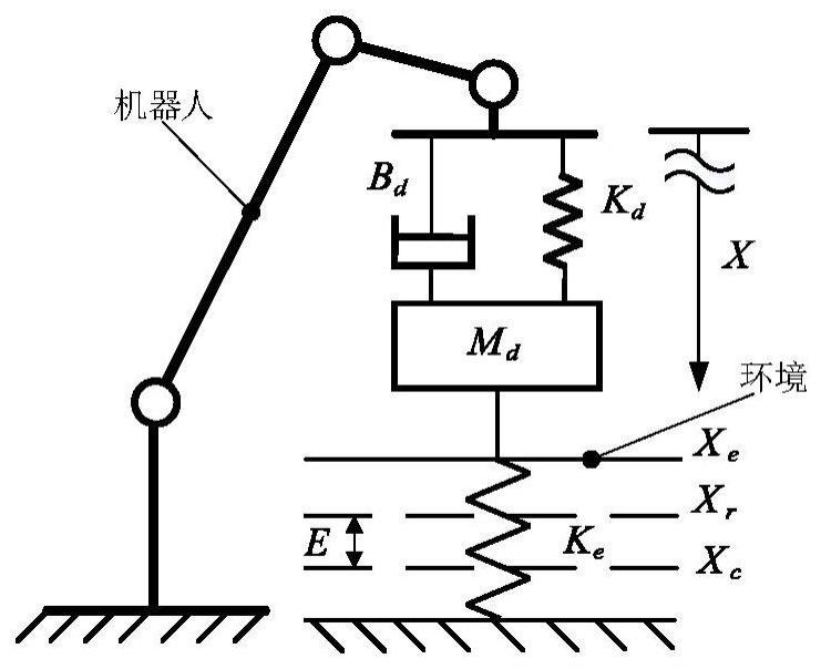 一种基于快速终端滑模的磨抛机器人模糊变阻抗控制方法