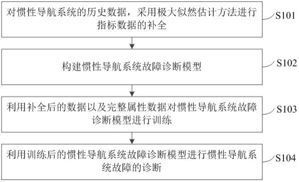 一种惯性导航系统故障诊断方法、系统及设备