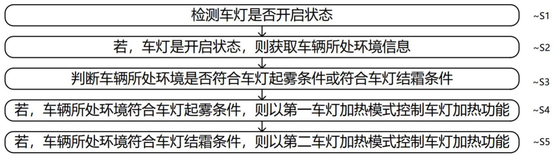 一种车灯加热方法、装置、系统、电子设备及存储介质与流程