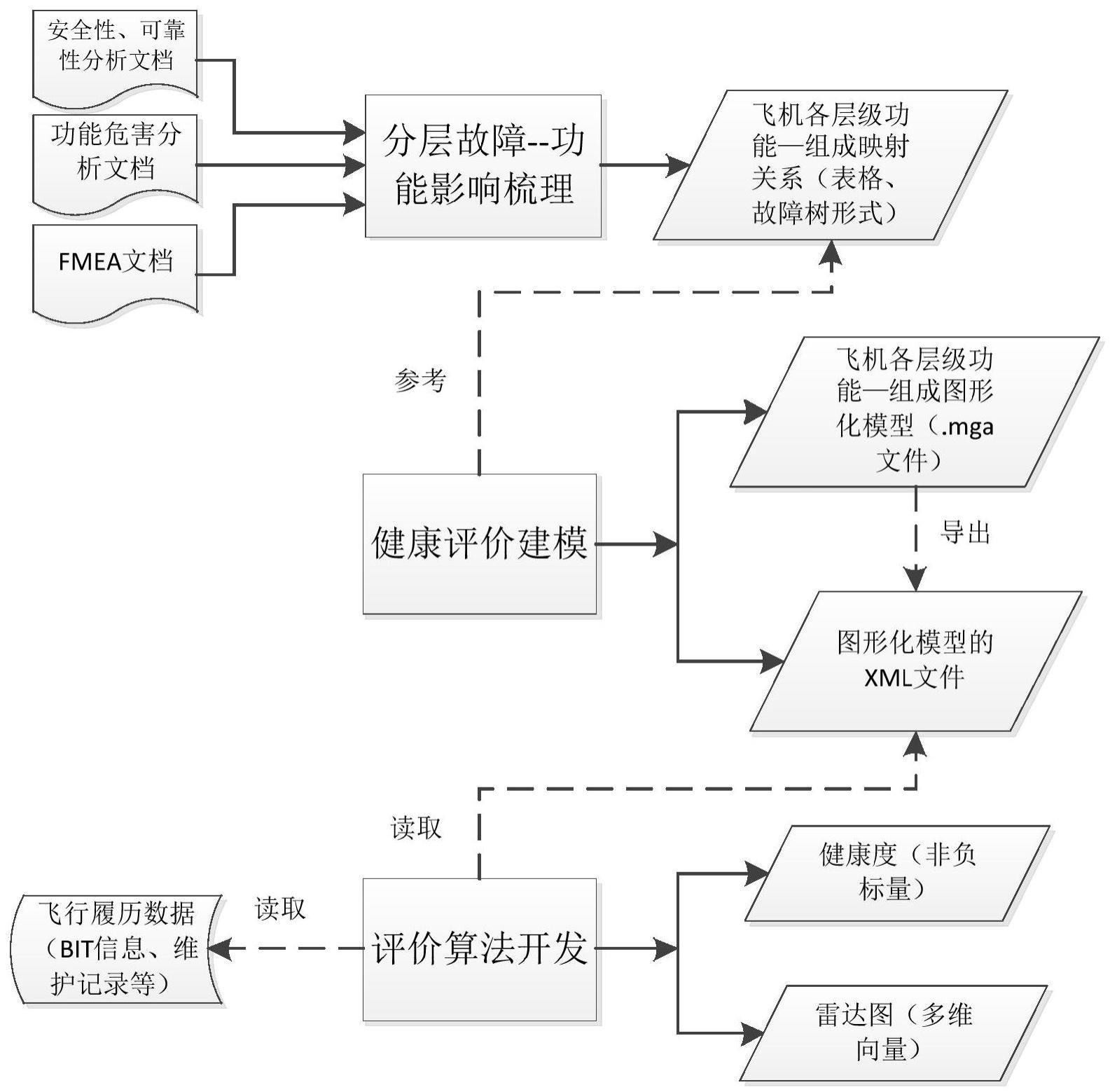 一种层级化飞机健康量化方法与流程