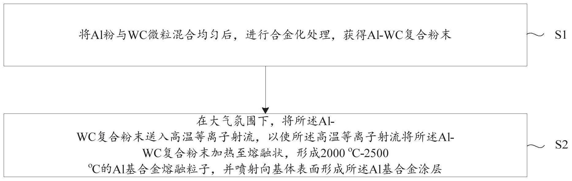 一种高耐腐蚀性Al基合金涂层、制备方法及其应用