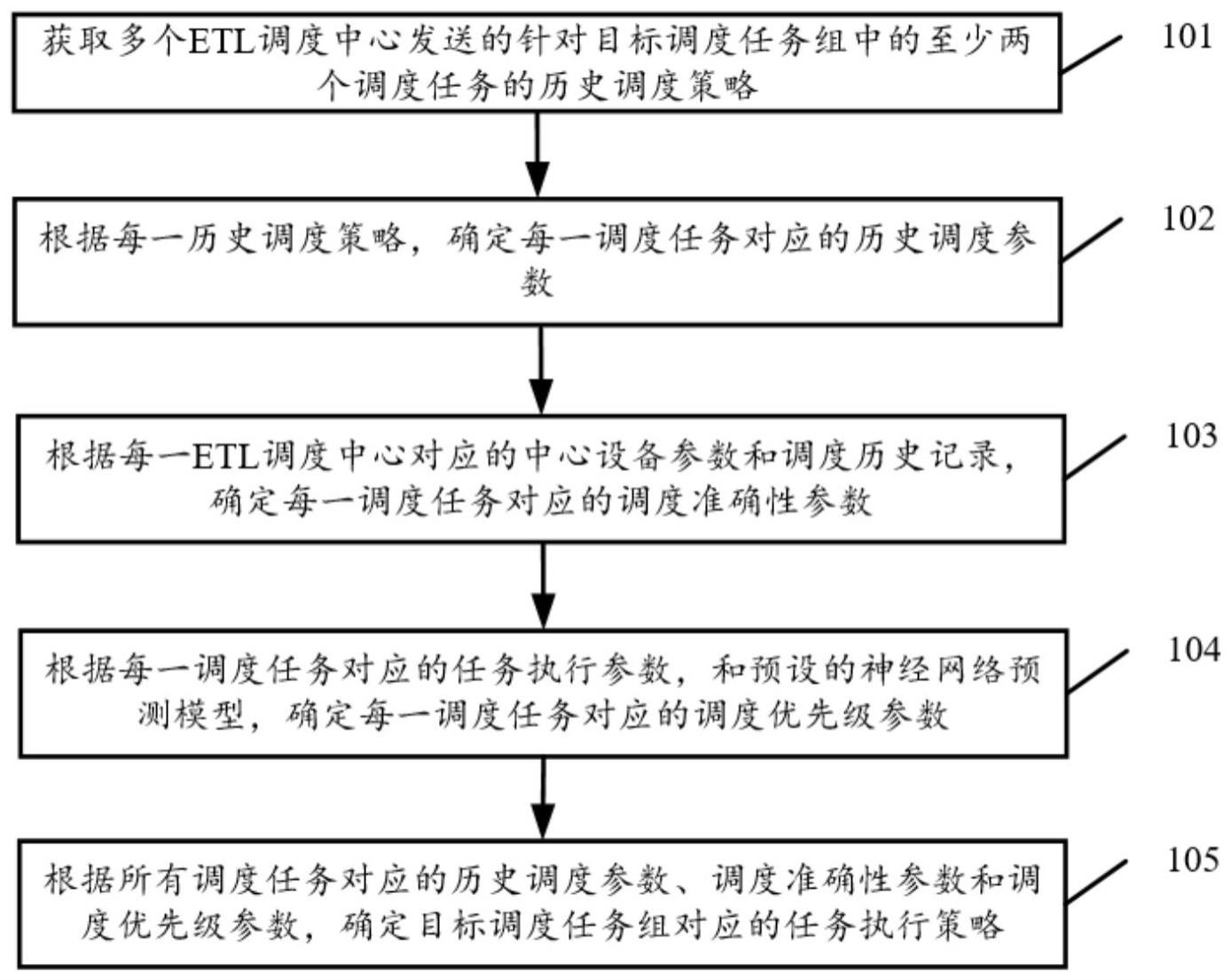 基于深度学习算法的ETL调度方法及装置与流程