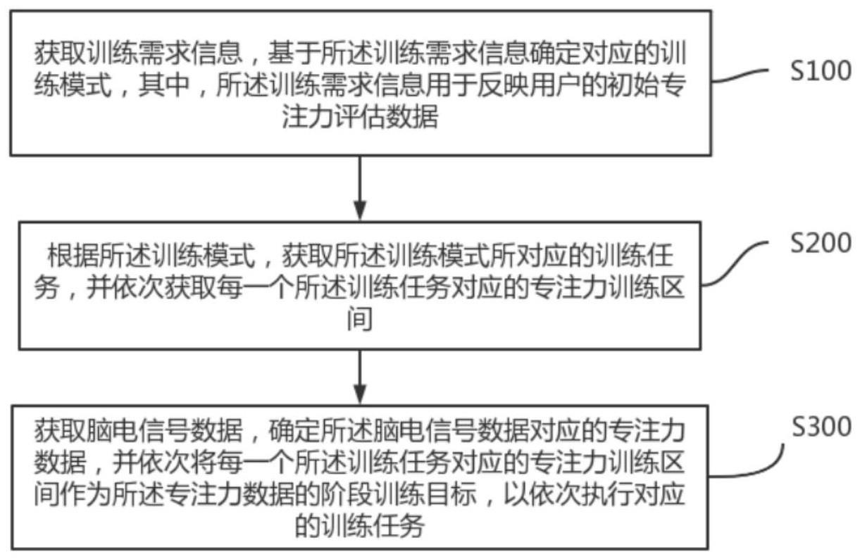 专注力的阶段性训练方法、装置、终端设备及存储介质与流程