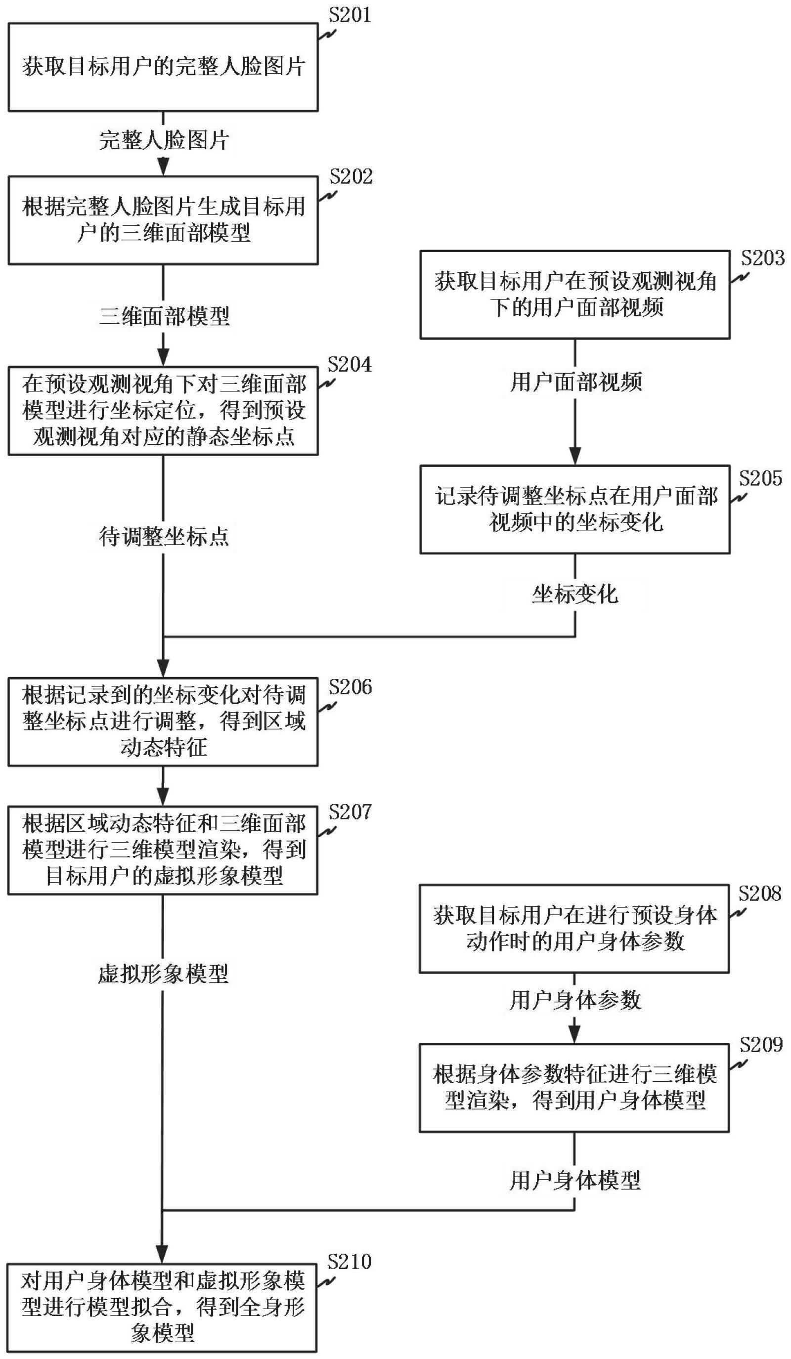 用户虚拟形象生成方法、系统、电子设备及可读存储介质与流程