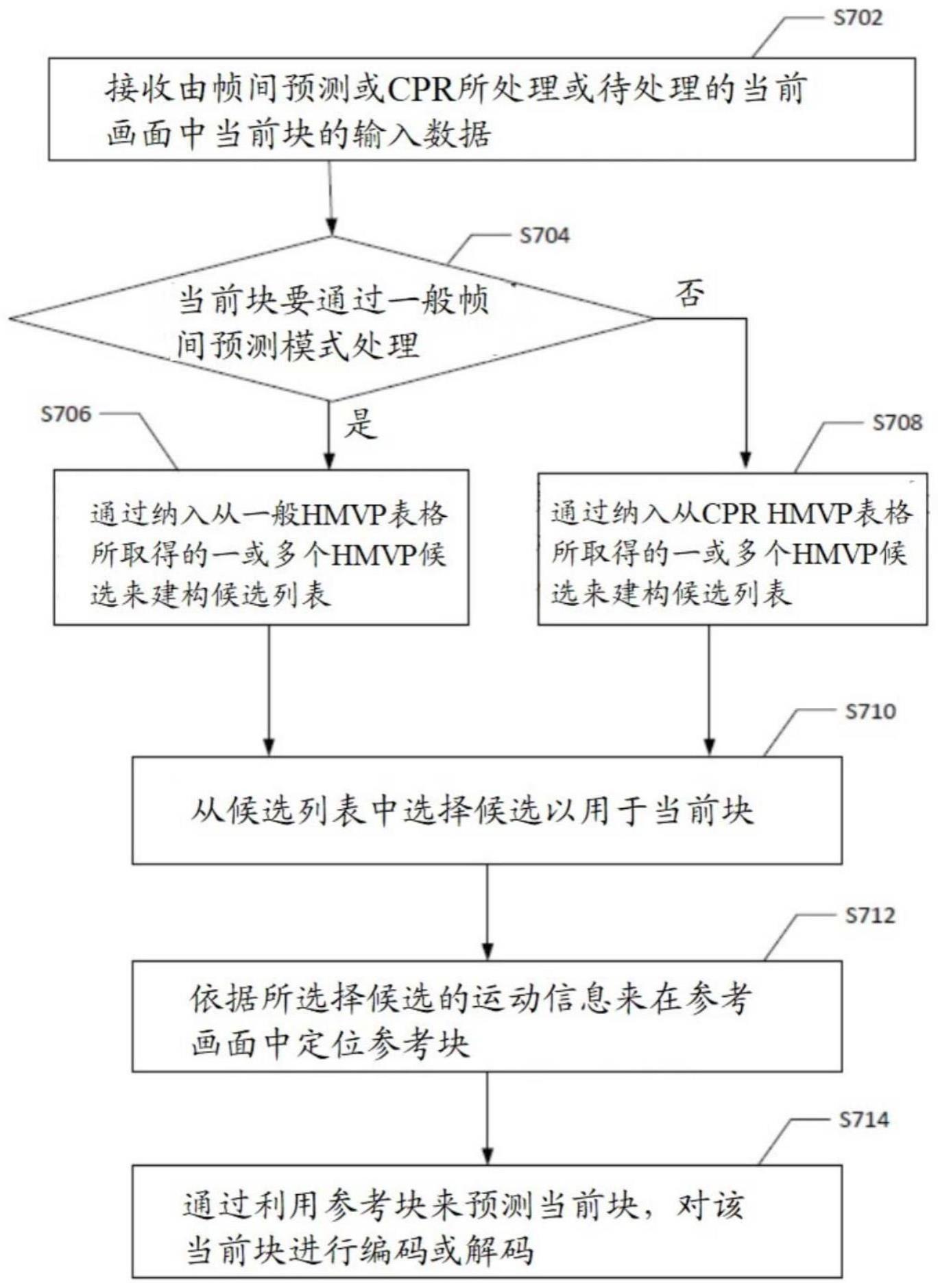 利用当前画面参照编码方式的视频区块编码或解码方法和装置与流程