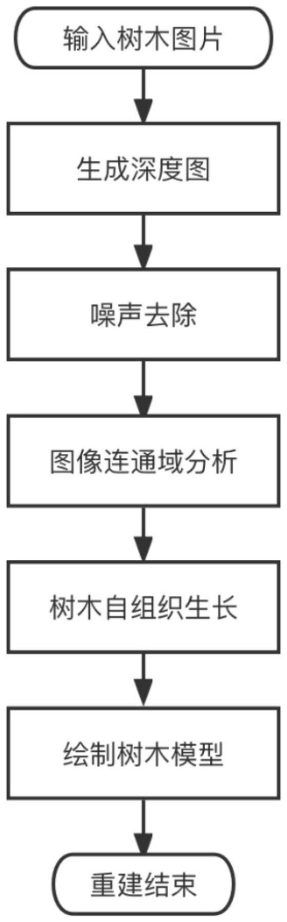 基于生成对抗网络的树木自动重建方法