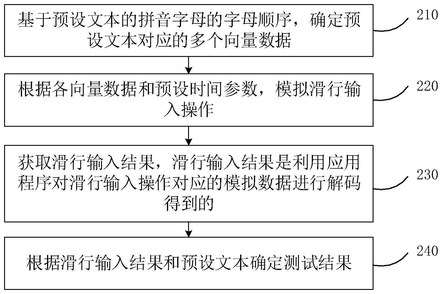 滑行输入测试方法、装置、电子设备以及存储介质与流程