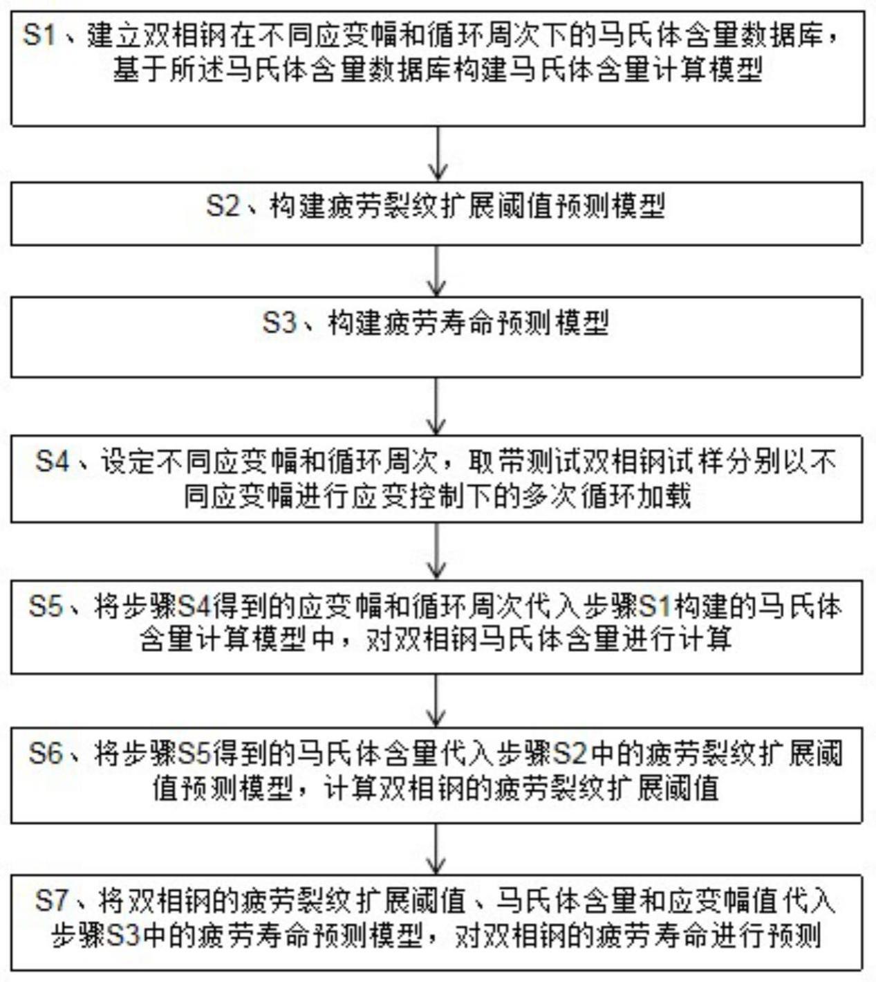 基于马氏体含量预测疲劳裂纹扩展阈值及疲劳寿命的方法