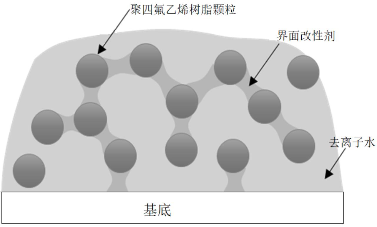 一种界面改性聚四氟乙烯悬浮液及其制备聚四氟乙烯薄膜的方法与流程