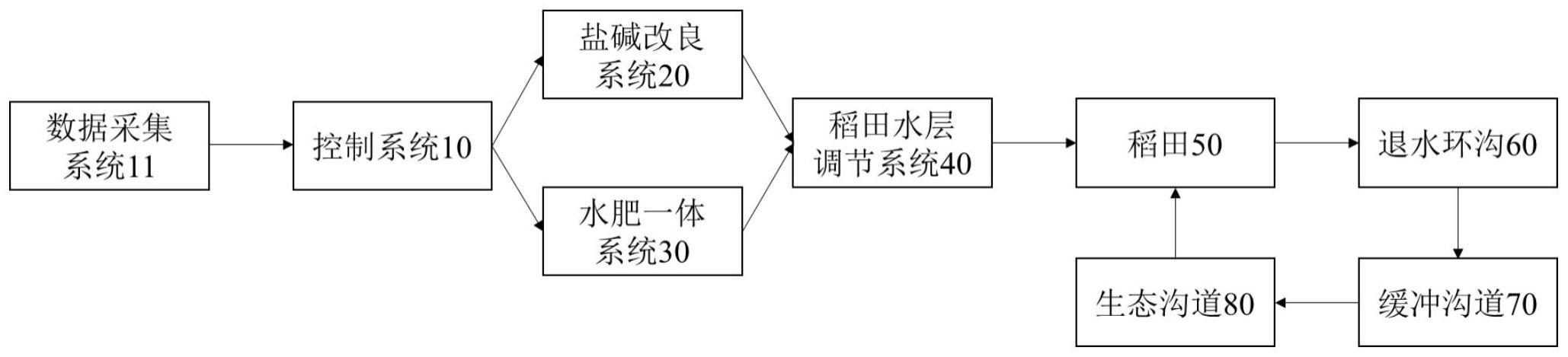 盐碱地稻田退水环沟循环利用系统及方法