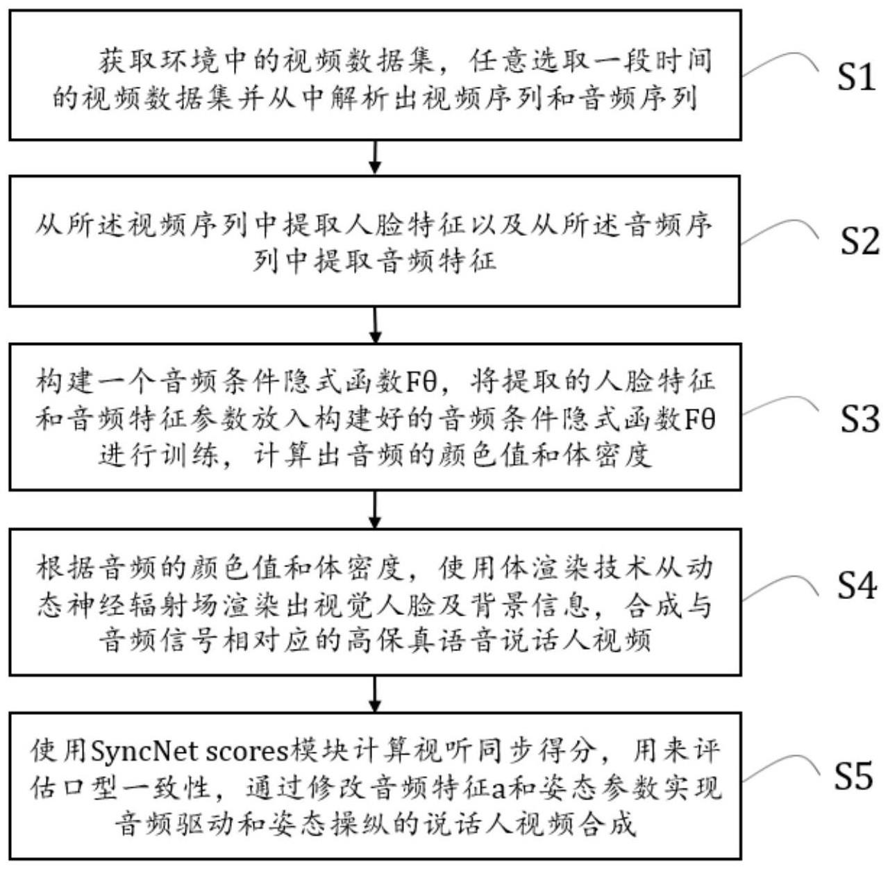 融合神经辐射场的音频驱动的说话人视频合成方法及系统