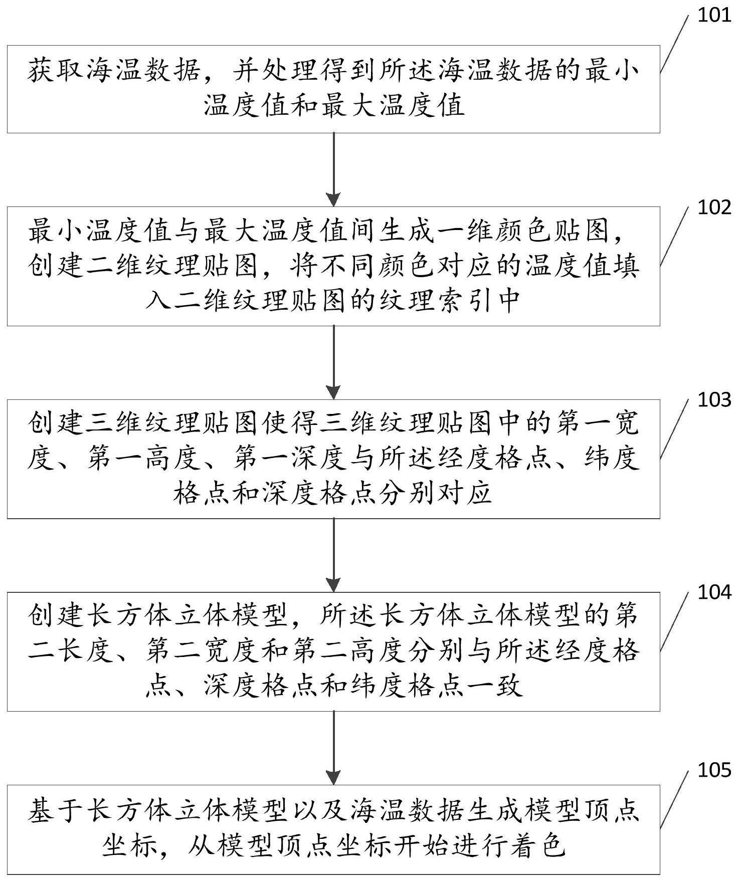 一种三维海温可视化方法及装置与流程