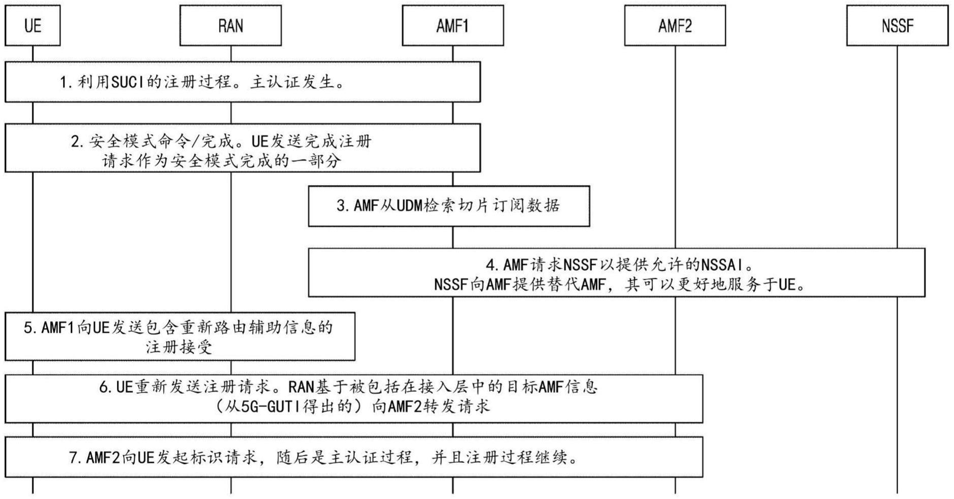 用于管理AMF重新分配的方法和装置与流程